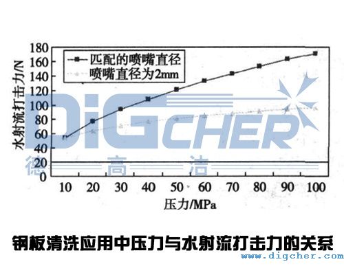 高壓清洗機在鋼板清洗應(yīng)用中壓力與水射流打擊力的關(guān)系